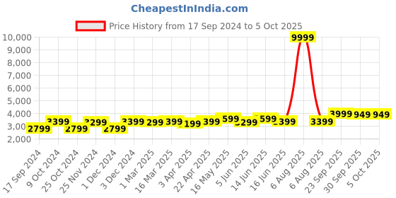 myntra.com FABPIXEL Embroidered Sequinned Semi-Stitched Lehenga & Unstitched Blouse With Dupatta fabpixel Price History Graph from 17 Sep 2024 to 5 Oct 2025