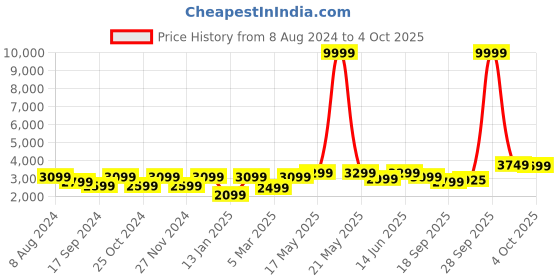 myntra.com FABPIXEL Embroidered Sequinned Semi-Stitched Lehenga & Unstitched Blouse With Dupatta fabpixel Price History Graph from 8 Aug 2024 to 4 Oct 2025