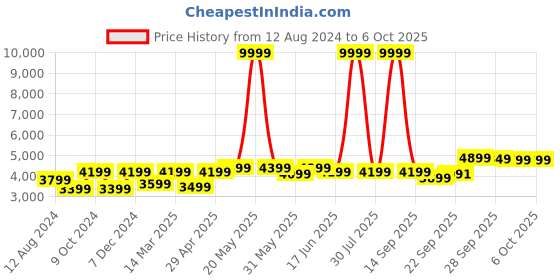 myntra.com FABPIXEL Embroidered Sequinned Semi-Stitched Lehenga & Unstitched Blouse With Dupatta fabpixel Price History Graph from 12 Aug 2024 to 5 Oct 2025