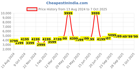 myntra.com FABPIXEL Embroidered Sequinned Semi-Stitched Lehenga & Unstitched Blouse With Dupatta fabpixel Price History Graph from 13 Aug 2024 to 7 Oct 2025