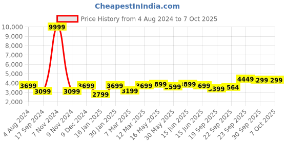 myntra.com FABPIXEL Embroidered Sequinned Semi-Stitched Lehenga & Unstitched Blouse With Dupatta fabpixel Price History Graph from 4 Aug 2024 to 6 Oct 2025
