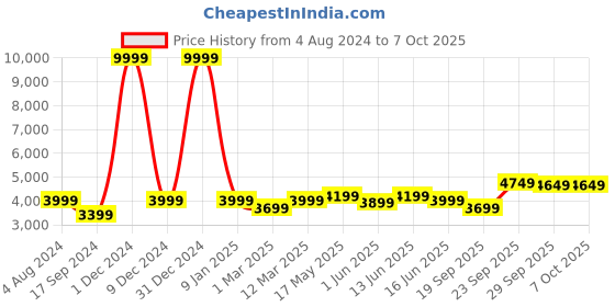 myntra.com FABPIXEL Embroidered Sequinned Semi-Stitched Lehenga & Unstitched Blouse With Dupatta fabpixel Price History Graph from 4 Aug 2024 to 6 Oct 2025