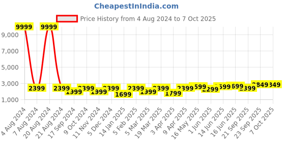 myntra.com FABPIXEL Embroidered Sequinned Semi-Stitched Lehenga & Unstitched Blouse With Dupatta fabpixel Price History Graph from 4 Aug 2024 to 7 Oct 2025