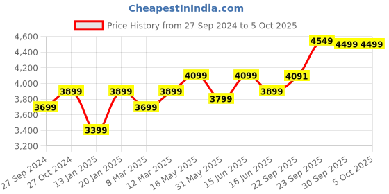 myntra.com FABPIXEL Embroidered Sequinned Semi Stitched Lehenga & Unstitched Blouse With Dupatta fabpixel Price History Graph from 27 Sep 2024 to 5 Oct 2025