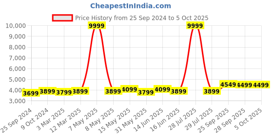 myntra.com FABPIXEL Embroidered Sequinned Semi Stitched Lehenga & Unstitched Blouse With Dupatta fabpixel Price History Graph from 25 Sep 2024 to 4 Oct 2025