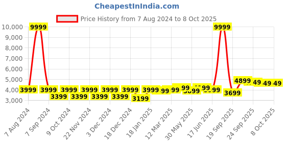 myntra.com FABPIXEL Embroidered Sequinned Semi-Stitched Lehenga & Unstitched Blouse With Dupatta fabpixel Price History Graph from 7 Aug 2024 to 7 Oct 2025