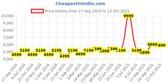 myntra.com FABPIXEL Embroidered Sequinned Semi-Stitched Lehenga & Unstitched Blouse With Dupatta fabpixel Price History Graph from 17 Sep 2024 to 13 Oct 2025