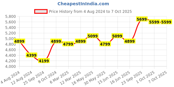 myntra.com FABPIXEL Embroidered Sequinned Semi-Stitched Lehenga & Unstitched Blouse With Dupatta fabpixel Price History Graph from 4 Aug 2024 to 7 Oct 2025