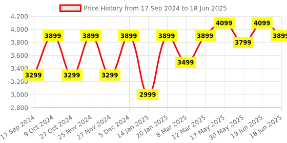 myntra.com FABPIXEL Embroidered Sequinned Semi Stitched Lehenga & Unstitched Blouse With Dupatta fabpixel Price History Graph from 17 Sep 2024 to 18 Jun 2025