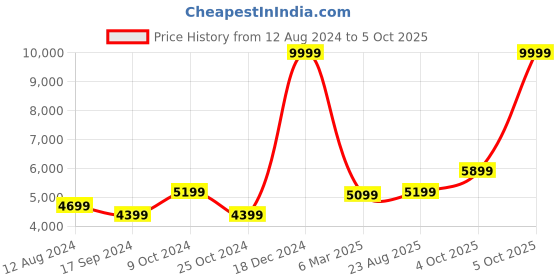 myntra.com FABPIXEL Embroidered Sequinned Semi-Stitched Lehenga & Unstitched Blouse With Dupatta fabpixel Price History Graph from 12 Aug 2024 to 5 Oct 2025