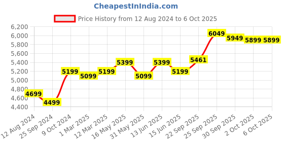 myntra.com FABPIXEL Embroidered Sequinned Semi-Stitched Lehenga & Unstitched Blouse With Dupatta fabpixel Price History Graph from 12 Aug 2024 to 5 Oct 2025