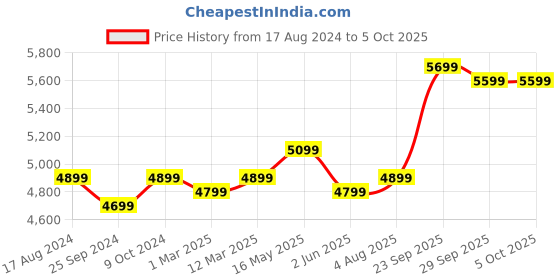 myntra.com FABPIXEL Embroidered Sequinned Semi-Stitched Lehenga & Unstitched Blouse With Dupatta fabpixel Price History Graph from 17 Aug 2024 to 4 Oct 2025