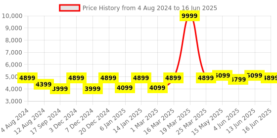 myntra.com FABPIXEL Embroidered Sequinned Semi-Stitched Lehenga & Unstitched Blouse With Dupatta fabpixel Price History Graph from 4 Aug 2024 to 16 Jun 2025