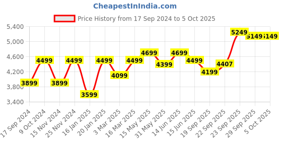 myntra.com FABPIXEL Embroidered Sequinned Semi-Stitched Lehenga & Unstitched Blouse With Dupatta fabpixel Price History Graph from 17 Sep 2024 to 5 Oct 2025