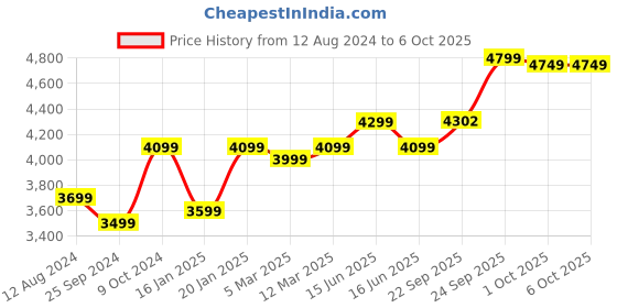 myntra.com FABPIXEL Embroidered Sequinned Semi-Stitched Lehenga & Unstitched Blouse With Dupatta fabpixel Price History Graph from 12 Aug 2024 to 5 Oct 2025