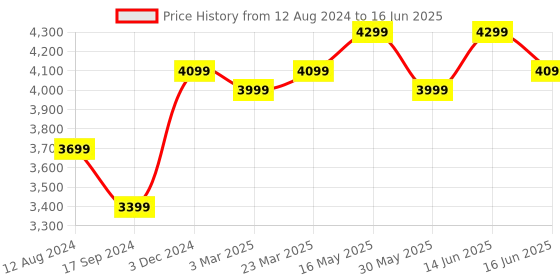 myntra.com FABPIXEL Embroidered Sequinned Semi-Stitched Lehenga & Unstitched Blouse With Dupatta fabpixel Price History Graph from 12 Aug 2024 to 16 Jun 2025