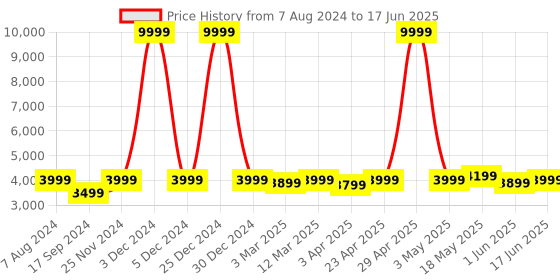 myntra.com FABPIXEL Embroidered Sequinned Semi-Stitched Lehenga & Unstitched Blouse With Dupatta fabpixel Price History Graph from 7 Aug 2024 to 17 Jun 2025