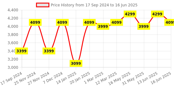 myntra.com FABPIXEL Embroidered Sequinned Semi-Stitched Lehenga & Unstitched Blouse With Dupatta fabpixel Price History Graph from 17 Sep 2024 to 16 Jun 2025