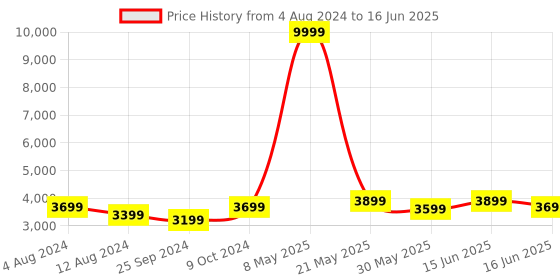 myntra.com FABPIXEL Embroidered Sequinned Semi-Stitched Lehenga & Unstitched Blouse With Dupatta fabpixel Price History Graph from 4 Aug 2024 to 16 Jun 2025