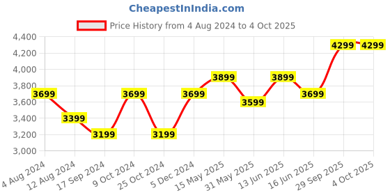 myntra.com FABPIXEL Embroidered Sequinned Semi-Stitched Lehenga & Unstitched Blouse With Dupatta fabpixel Price History Graph from 4 Aug 2024 to 4 Oct 2025