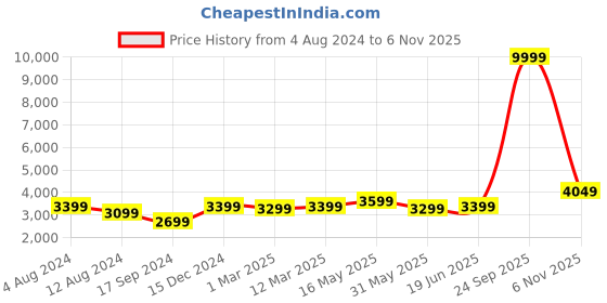 myntra.com FABPIXEL Embroidered Sequinned Semi-Stitched Lehenga & Unstitched Blouse With Dupatta fabpixel Price History Graph from 4 Aug 2024 to 6 Nov 2025
