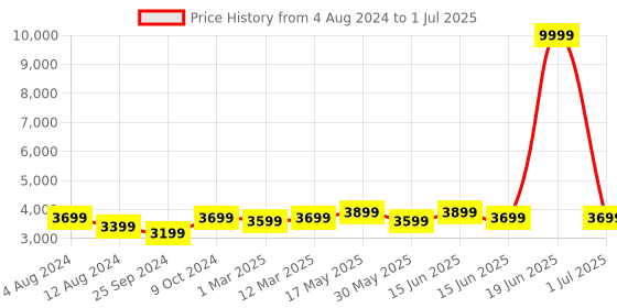 myntra.com FABPIXEL Embroidered Sequinned Semi-Stitched Lehenga & Unstitched Blouse With Dupatta fabpixel Price History Graph from 4 Aug 2024 to 1 Jul 2025