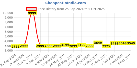 myntra.com FABPIXEL Embroidered Sequinned Semi-Stitched Lehenga & Unstitched Blouse With Dupatta fabpixel Price History Graph from 25 Sep 2024 to 4 Oct 2025