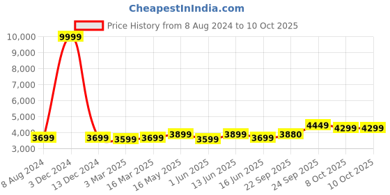 myntra.com FABPIXEL Embroidered Sequinned Semi-Stitched Lehenga & Unstitched Blouse With Dupatta fabpixel Price History Graph from 8 Aug 2024 to 9 Oct 2025