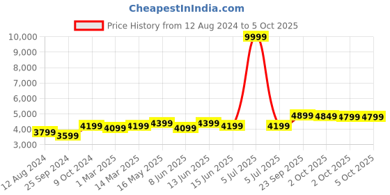 myntra.com FABPIXEL Embroidered Sequinned Semi-Stitched Lehenga & Unstitched Blouse With Dupatta fabpixel Price History Graph from 12 Aug 2024 to 4 Oct 2025