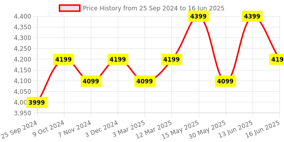myntra.com FABPIXEL Embroidered Sequinned Semi-Stitched Lehenga & Unstitched Blouse With Dupatta fabpixel Price History Graph from 25 Sep 2024 to 16 Jun 2025