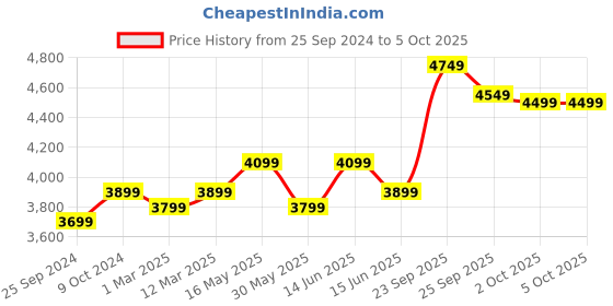 myntra.com FABPIXEL Embroidered Sequinned Semi Stitched Lehenga & Unstitched Blouse With Dupatta fabpixel Price History Graph from 25 Sep 2024 to 4 Oct 2025