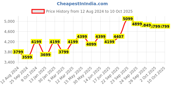 myntra.com FABPIXEL Embroidered Sequinned Semi-Stitched Lehenga & Unstitched Blouse With Dupatta fabpixel Price History Graph from 12 Aug 2024 to 9 Oct 2025