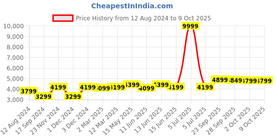 myntra.com FABPIXEL Embroidered Sequinned Semi-Stitched Lehenga & Unstitched Blouse With Dupatta fabpixel Price History Graph from 12 Aug 2024 to 9 Oct 2025