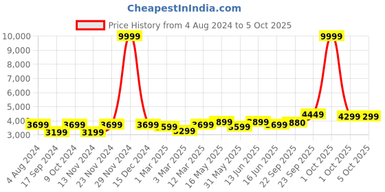 myntra.com FABPIXEL Embroidered Sequinned Semi-Stitched Lehenga & Unstitched Blouse With Dupatta fabpixel Price History Graph from 4 Aug 2024 to 5 Oct 2025