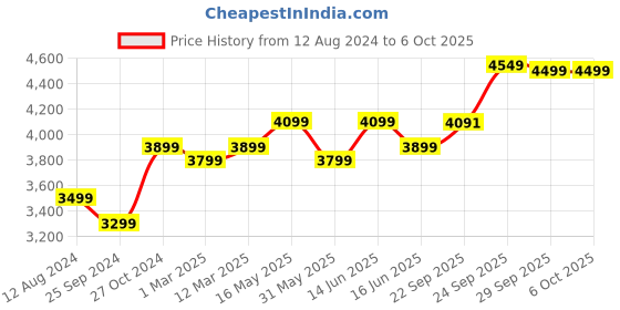 myntra.com FABPIXEL Embroidered Sequinned Semi Stitched Lehenga & Unstitched Blouse With Dupatta fabpixel Price History Graph from 12 Aug 2024 to 5 Oct 2025
