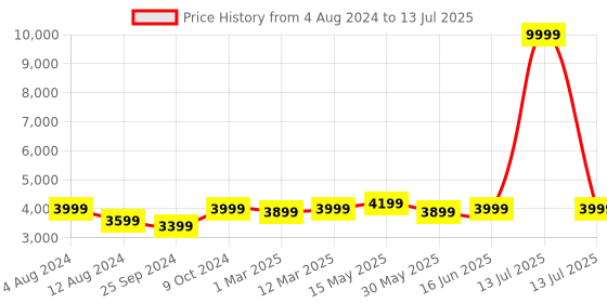 myntra.com FABPIXEL Embroidered Sequinned Semi-Stitched Lehenga & Unstitched Blouse With Dupatta fabpixel Price History Graph from 4 Aug 2024 to 13 Jul 2025