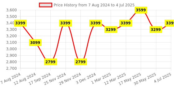myntra.com FABPIXEL Embroidered Sequinned Semi-Stitched Lehenga & Unstitched Blouse With Dupatta fabpixel Price History Graph from 7 Aug 2024 to 4 Jul 2025