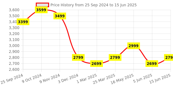 myntra.com FABPIXEL Embroidered Sequinned Semi-Stitched Lehenga & Unstitched Blouse With Dupatta fabpixel Price History Graph from 25 Sep 2024 to 15 Jun 2025