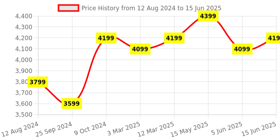 myntra.com FABPIXEL Embroidered Sequinned Semi-Stitched Lehenga & Unstitched Blouse With Dupatta fabpixel Price History Graph from 12 Aug 2024 to 15 Jun 2025
