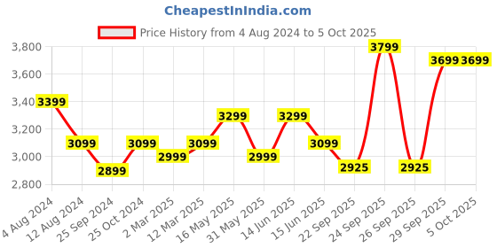 myntra.com FABPIXEL Embroidered Sequinned Semi-Stitched Lehenga & Unstitched Blouse With Dupatta fabpixel Price History Graph from 4 Aug 2024 to 5 Oct 2025
