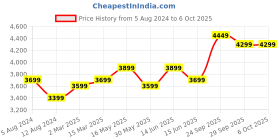 myntra.com FABPIXEL Embroidered Sequinned Semi-Stitched Lehenga & Unstitched Blouse With Dupatta fabpixel Price History Graph from 5 Aug 2024 to 5 Oct 2025