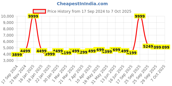 myntra.com FABPIXEL Embroidered Sequinned Semi-Stitched Lehenga & Unstitched Blouse With Dupatta fabpixel Price History Graph from 17 Sep 2024 to 7 Oct 2025