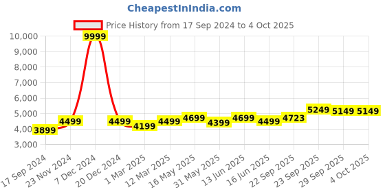 myntra.com FABPIXEL Embroidered Sequinned Semi-Stitched Lehenga & Unstitched Blouse With Dupatta fabpixel Price History Graph from 17 Sep 2024 to 4 Oct 2025