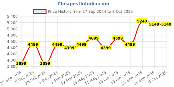 myntra.com FABPIXEL Embroidered Sequinned Semi-Stitched Lehenga & Unstitched Blouse With Dupatta fabpixel Price History Graph from 17 Sep 2024 to 8 Oct 2025