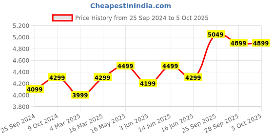 myntra.com FABPIXEL Embroidered Sequinned Semi-Stitched Lehenga & Unstitched Blouse With Dupatta fabpixel Price History Graph from 25 Sep 2024 to 4 Oct 2025