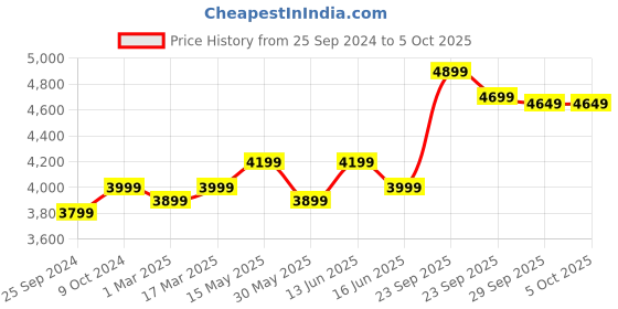 myntra.com FABPIXEL Embroidered Sequinned Semi-Stitched Lehenga & Unstitched Blouse With Dupatta fabpixel Price History Graph from 25 Sep 2024 to 5 Oct 2025