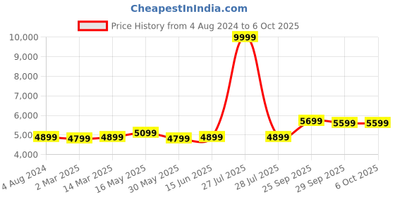 myntra.com FABPIXEL Embroidered Sequinned Semi-Stitched Lehenga & Unstitched Blouse With Dupatta fabpixel Price History Graph from 4 Aug 2024 to 5 Oct 2025