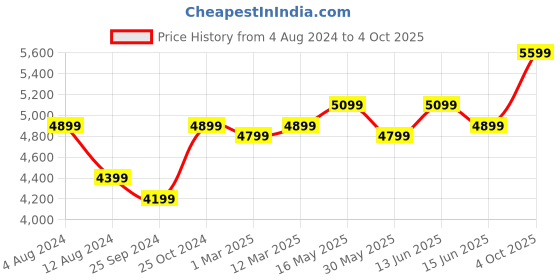 myntra.com FABPIXEL Embroidered Sequinned Semi-Stitched Lehenga & Unstitched Blouse With Dupatta fabpixel Price History Graph from 4 Aug 2024 to 4 Oct 2025