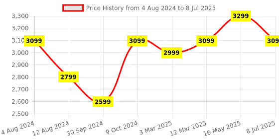myntra.com FABPIXEL Embroidered Sequinned Semi-Stitched Lehenga & Unstitched Blouse With Dupatta fabpixel Price History Graph from 4 Aug 2024 to 8 Jul 2025