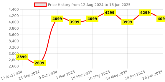 myntra.com FABPIXEL Embroidered Sequinned Semi-Stitched Lehenga & Unstitched Blouse With Dupatta fabpixel Price History Graph from 12 Aug 2024 to 16 Jun 2025